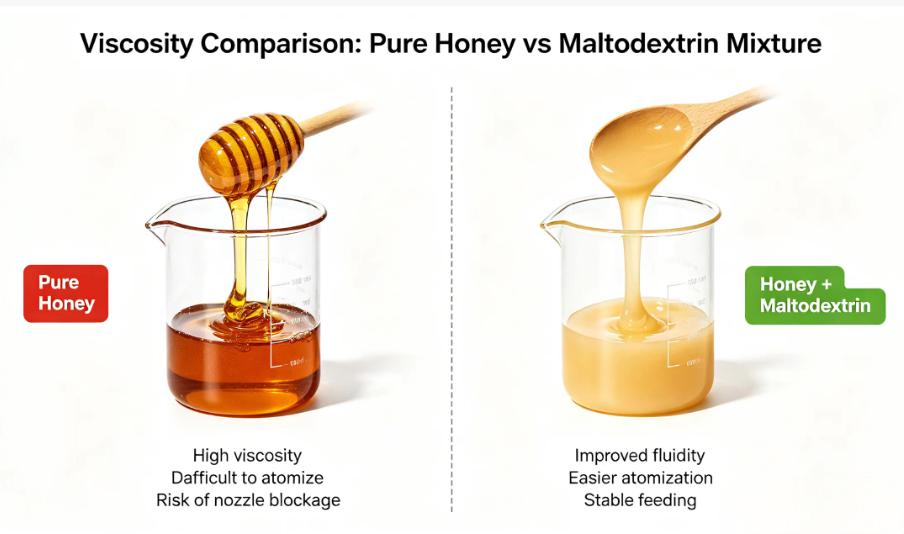 Viscosity comparison of pure honey and honey mixed with maltodextrin