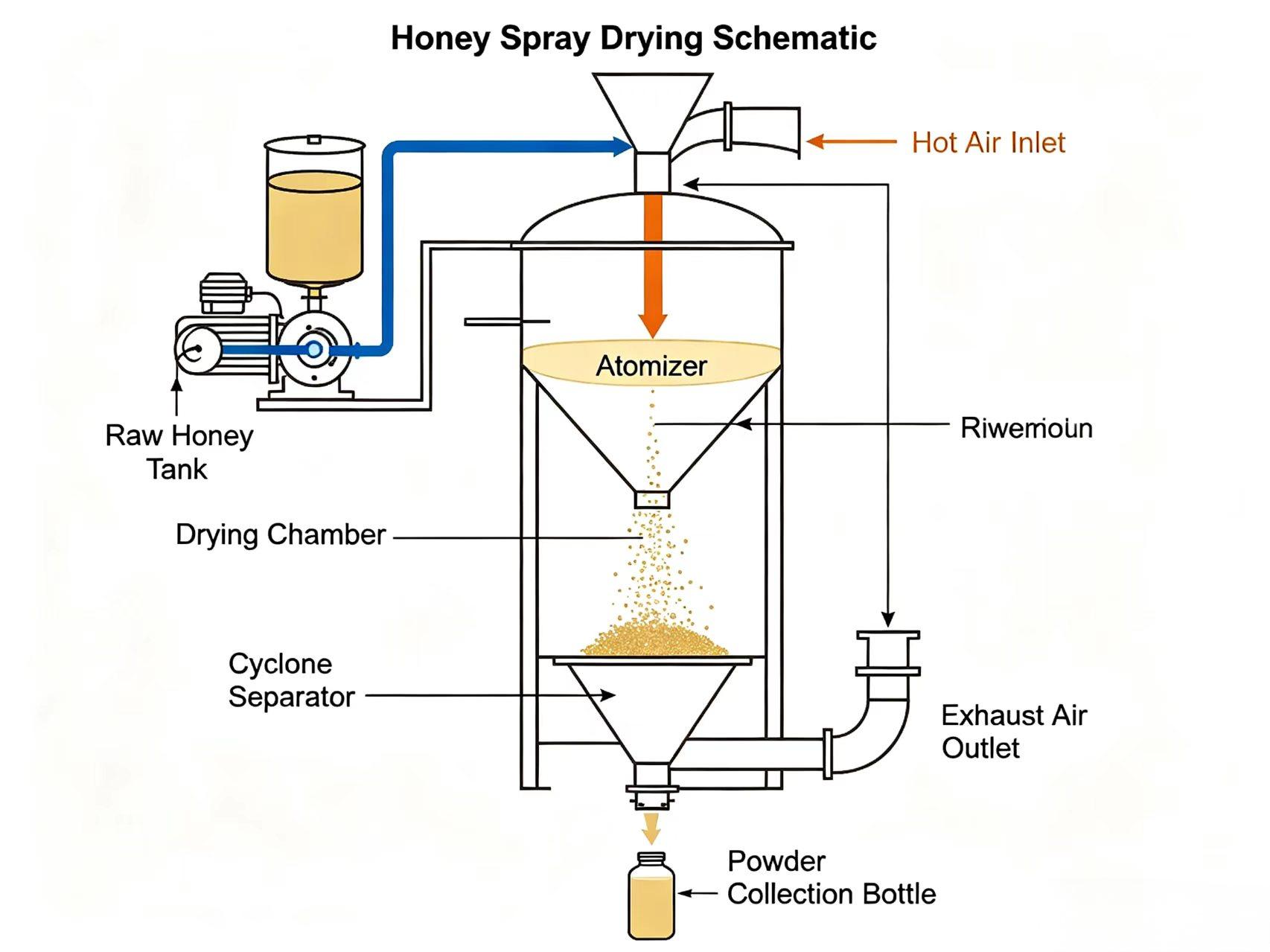 Honey spray drying process schematic