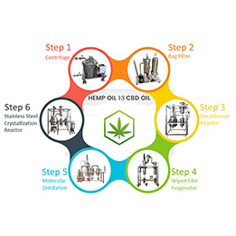 Finish USA CBD Oil Line Machines 